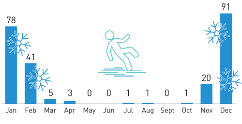 Claims for falls, slips, or trips on ice or snow (2012–2018)