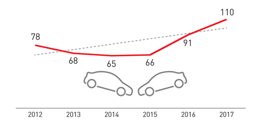 Motor vehicle accidents (2012–2017)