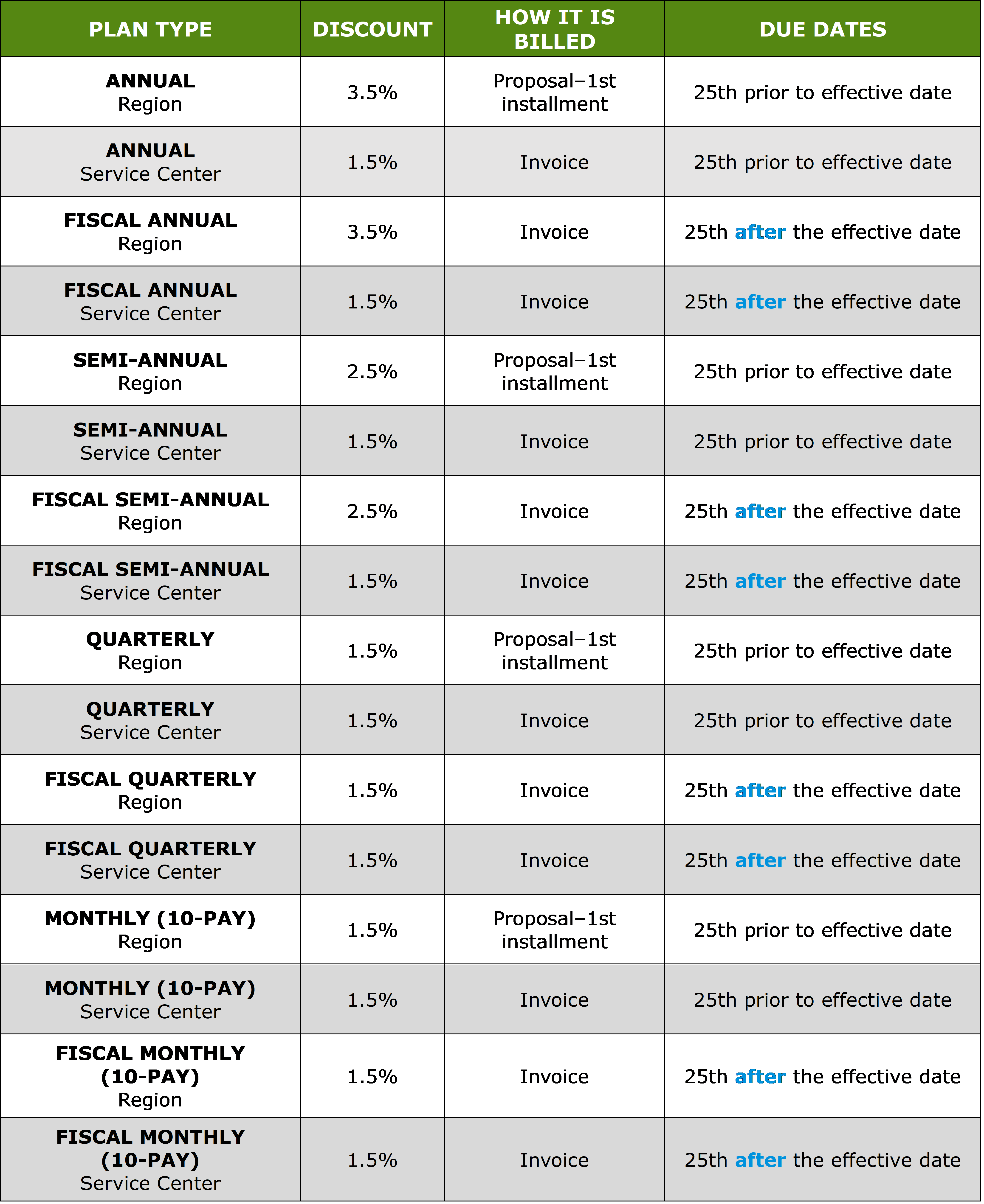 Service Center installment payment plans table